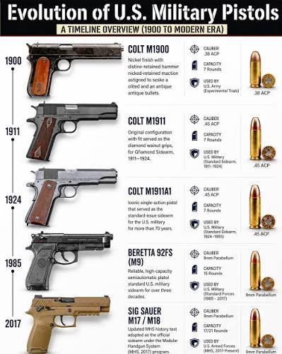 How America's Military Sidearm Changed Over a Century: From the 1911 to the M17