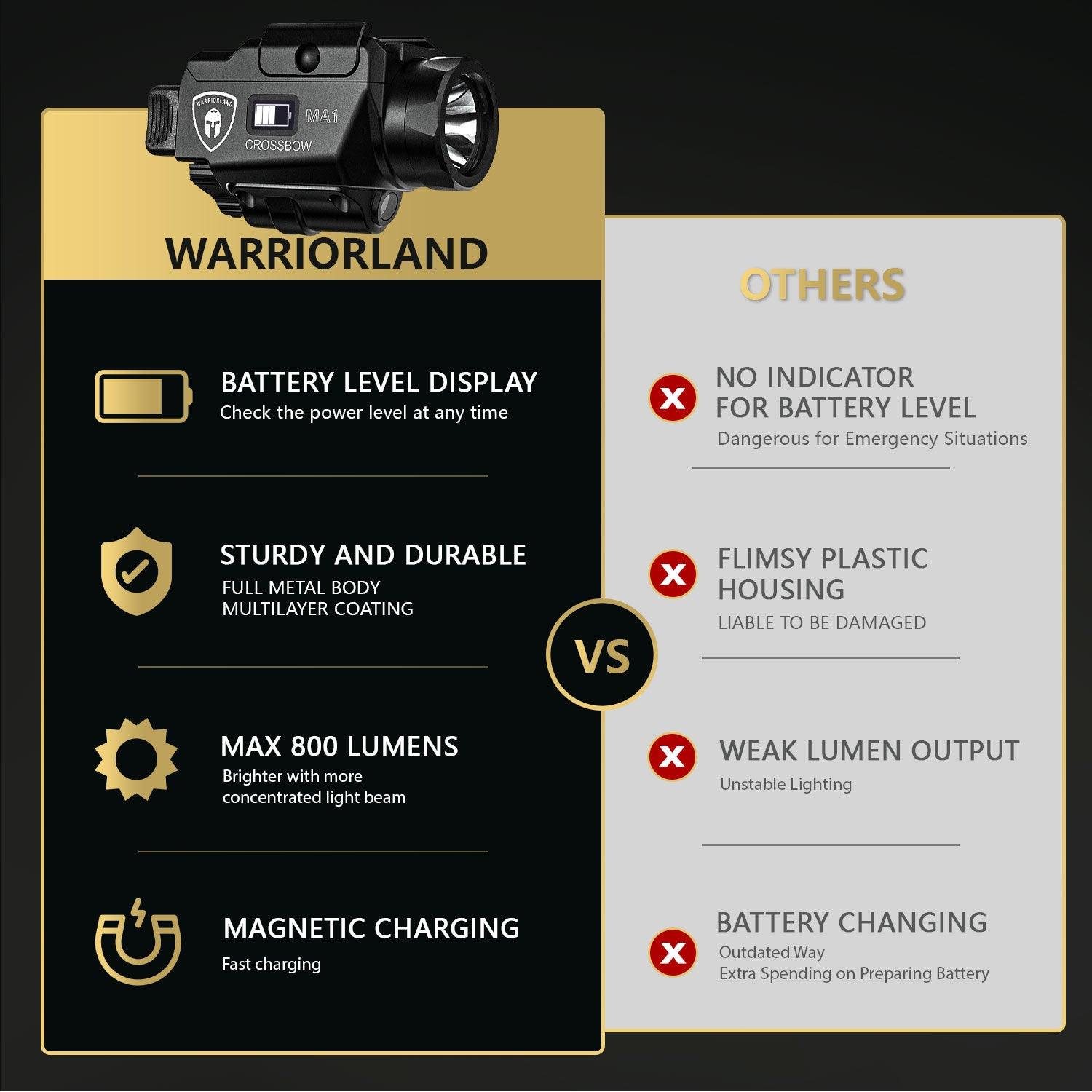WARRIORLAND MA1 Laser Light Combo Holster, Fit for Glock 17/19 Gen 3-5 & 22/23/ 31/32 Gen 3-4 & Glock 19X/ 44/45, Compact 800 Lumen LED Gun Flashlight and Green Laser & OWB Holster, Rechargeable WARRIORLAND